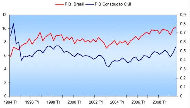 Gráfico 03 – PIB Brasil e PIB Construção Civil  Fonte: Ipeadata 