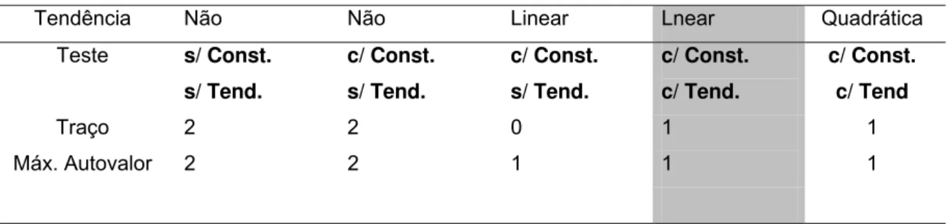 Tabela  06 - Teste de Cointegração de Johansen - Modelo com uma Defasagem 