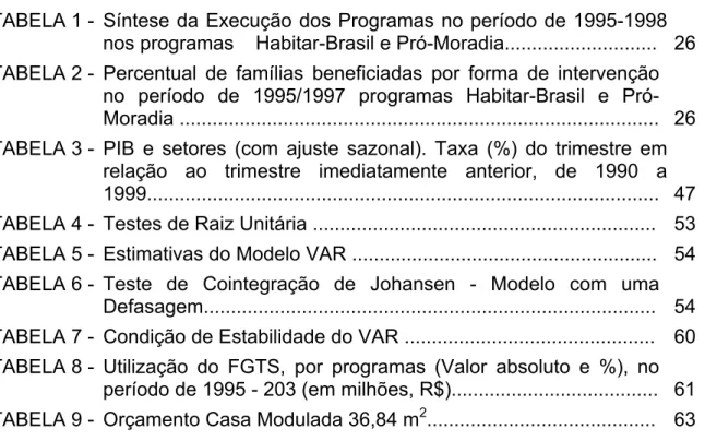 TABELA 1 - Síntese da Execução dos Programas no período de 1995-1998  nos programas    Habitar-Brasil e Pró-Moradia...........................