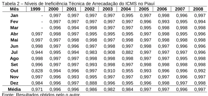 Tabela 2 – Níveis de Ineficiência Técnica de Arrecadação do ICMS no Piauí 