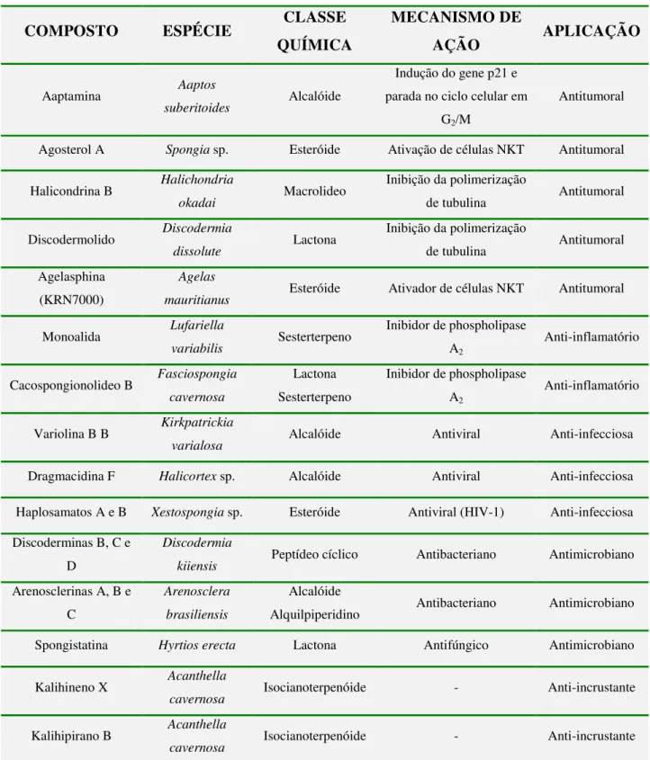 Tabela 1 - Moléculas de diferentes classes químicas isoladas de esponjas marinhas e suas respectivas aplicações