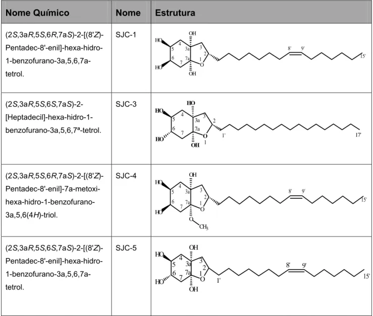 Tabela 1: Estruturas químicas dos hidrobenzofuranóides (SJC-1 a SJC- SJC-5) isolados das folhas da Tapirira guianensis