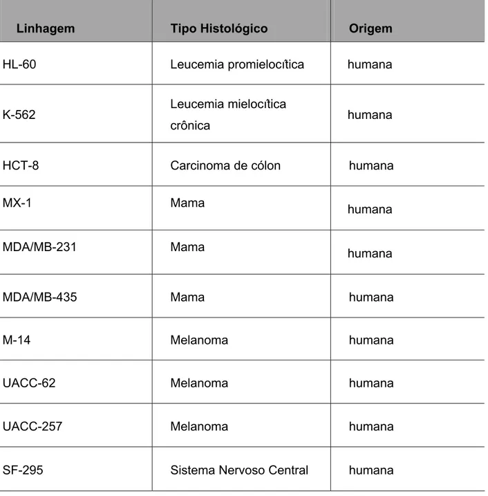Tabela 4 - Linhagens tumorais utilizadas no ensaio de citotoxicidade in vitro 