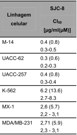 Tabela 6 – Atividade citotóxica do composto 3a,7a-Di-hidroxi-2-[(8'Z)- 3a,7a-Di-hidroxi-2-[(8'Z)-heineicosan-8'-enil]-2,3,3a,7a-tetra-hidro-1-benzofuran-5(4H)-ona (SJC-8) em  linhagens de células tumorais