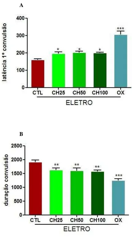 FIGURA  5  Efeito  do  chambá  e  fenobarbital  sobre  a  latência  para  1°  convulsão  (A)  e  latência  para  morte  (B)  de  camundongos  submetidos  à  convulsão  induzida  por  eletrochoque  