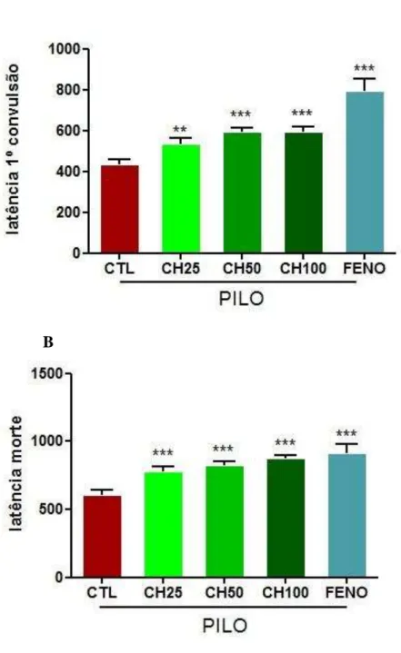 FIGURA  6  Efeito  do  chambá  e  fenobarbital  sobre  a  latência  para  1°  convulsão  (A)  e  latência  para  morte  (B)  de  camundongos  submetidos  à  convulsão  induzida  por  pilocarpina  