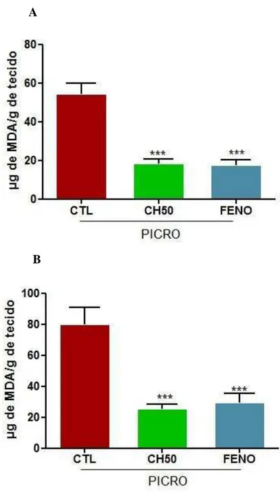 FIGURA  7  Efeito  do  chambá  e  fenobarbital  sobre  a  concentração  de  MDA  em  hipocampo  (A)  e  corpo  estriado  (B)  de  camundongos  submetidos  à  convulsão  induzida  por picrotoxina 