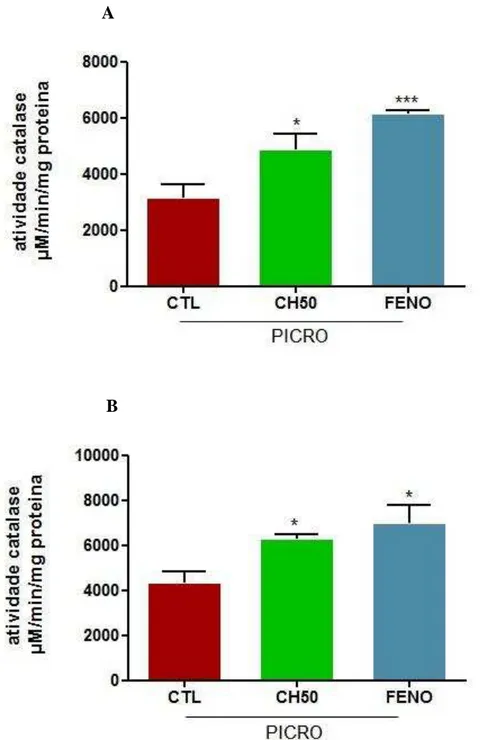 FIGURA 9 Efeito do chambá e fenobarbital sobre a atividade da catalase em hipocampo  (A)  e  corpo  estriado  (B)  de  camundongos  submetidos  à  convulsão  induzida  por  picrotoxina  