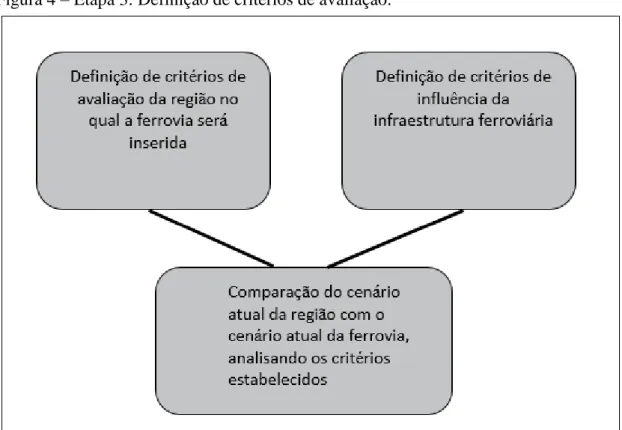 Figura 4  –  Etapa 3: Definição de critérios de avaliação. 