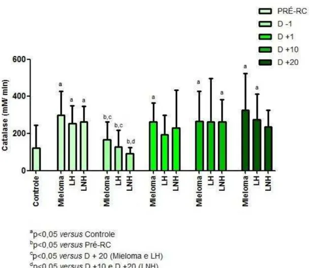 Figura  5-  Concentração  de  catalase  nos  pacientes  com  MM,  LH  e  LNH  em  todos  os  momentos do TCTH