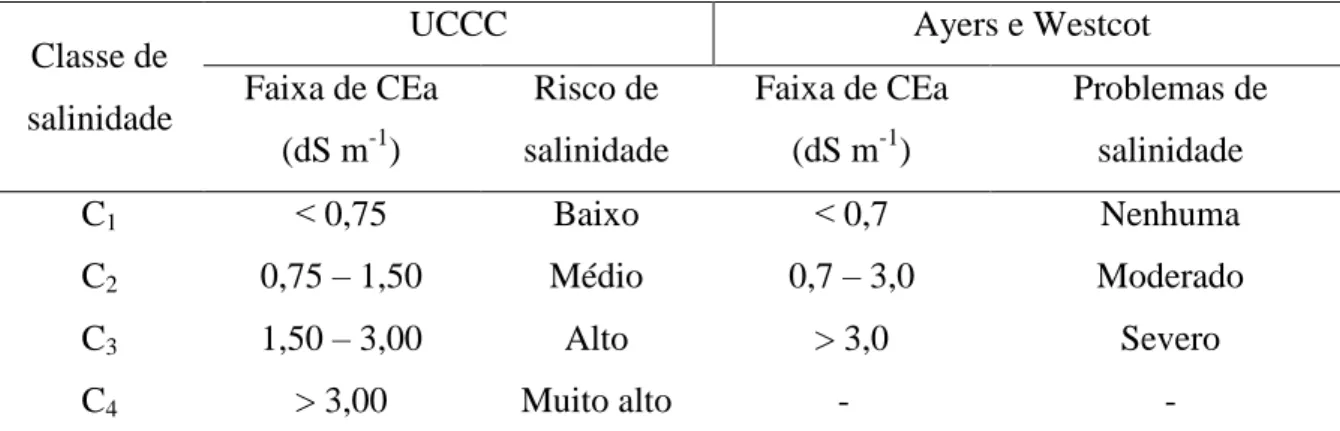Tabela 1  –  Classificação da água para irrigação quanto ao risco de salinidade 