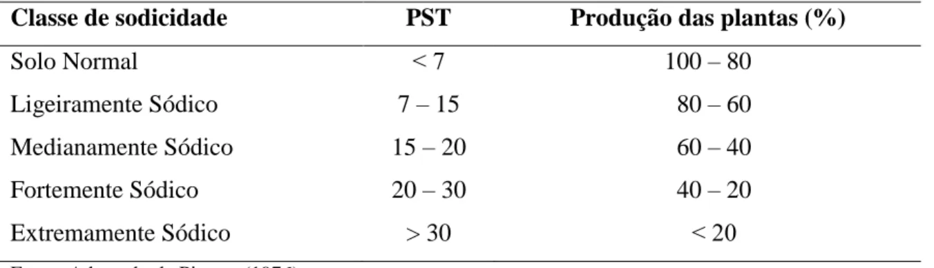 Tabela 4  –  Influência da salinidade dos solos no crescimento das plantas 
