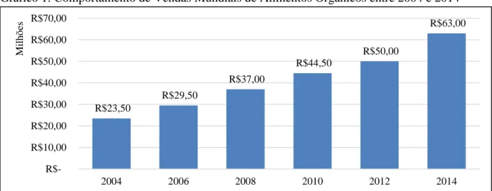 Gráfico 1: Comportamento de Vendas Mundiais de Alimentos Orgânicos entre 2004 e 2014 