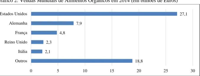 Gráfico 2: Vendas Mundiais de Alimentos Orgânicos em 2014 (em bilhões de Euros) 