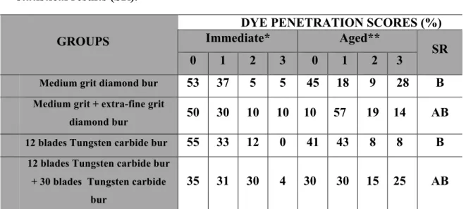 Table  3  –  Spreading  on  the  dye  penetration  scores  (%)  for  SBMP,  as  well  as,  statistical results (SR)