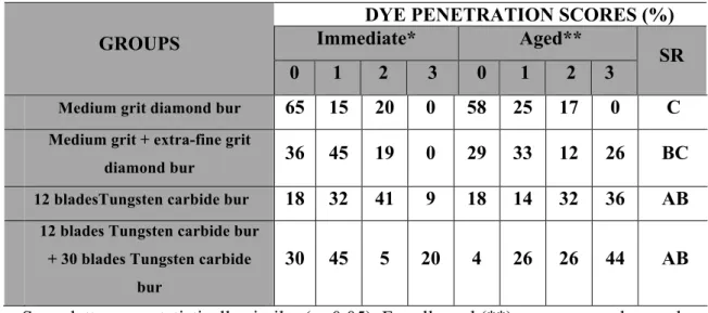 Table 4 – Spreading on the dye penetration scores for CSE, as well as, statistical  results (SR)
