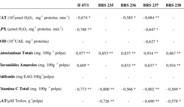 Tabela  6  -  Correlação  entre  as  variáveis  antioxidantes  e  o  grau  de  peroxidação  lipídica  através  do  coeficiente  de  Pearson  durante  o  desenvolvimento  de  frutos  de  cinco  clones  de  aceroleira cultivados na Chapada do Apodi, Limoeiro
