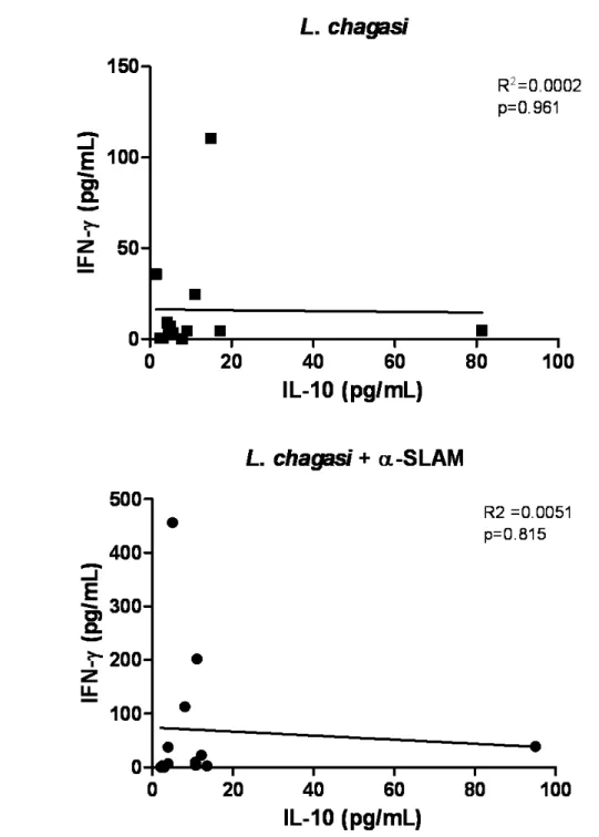 FIGURA 6. Correlação entre IFN- γ e  IL-10 induzidos por L. chagasi sob bloqueio da via de SLAM