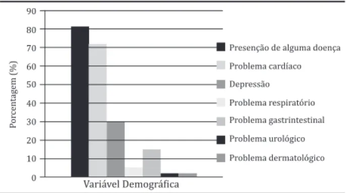 Figura 1 - Presença de doenças crônicas não trans- trans-missíveis nos idosos de uma Unidade Básica de Saúde