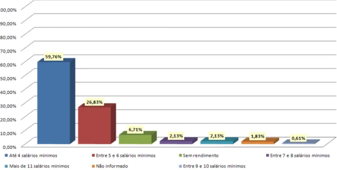 Gráfico 5 - Faixa de renda  Fonte: Elaborado pela autora 