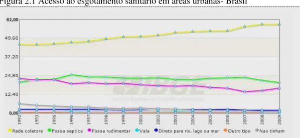 Figura 2.1 Acesso ao esgotamento sanitário em áreas urbanas- Brasil 