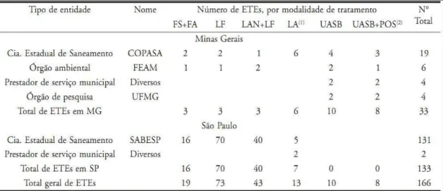 Figura 2.3 Principais tipos de tratamento de esgotos sanitários de Minas Gerais e São  Paulo