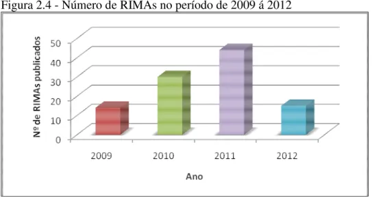 Figura 2.4 - Número de RIMAs no período de 2009 á 2012 