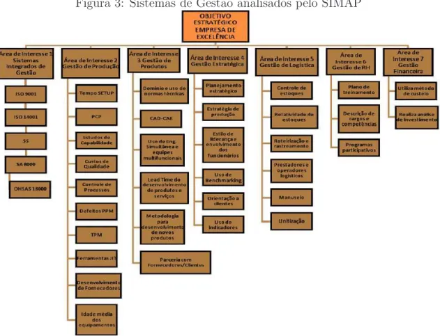 Figura 3: Sistemas de Gest˜ao analisados pelo SIMAP