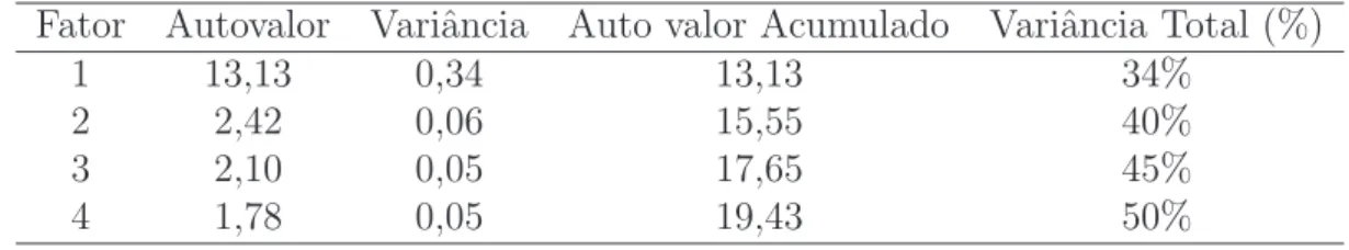 Tabela 1: Teste KMO e Teste de Esfericidade de Bartlett Kaiser-Meyer-Olkin de adequa¸c˜ao da amostra 0,82 Teste Bartlett’s de esfericidade