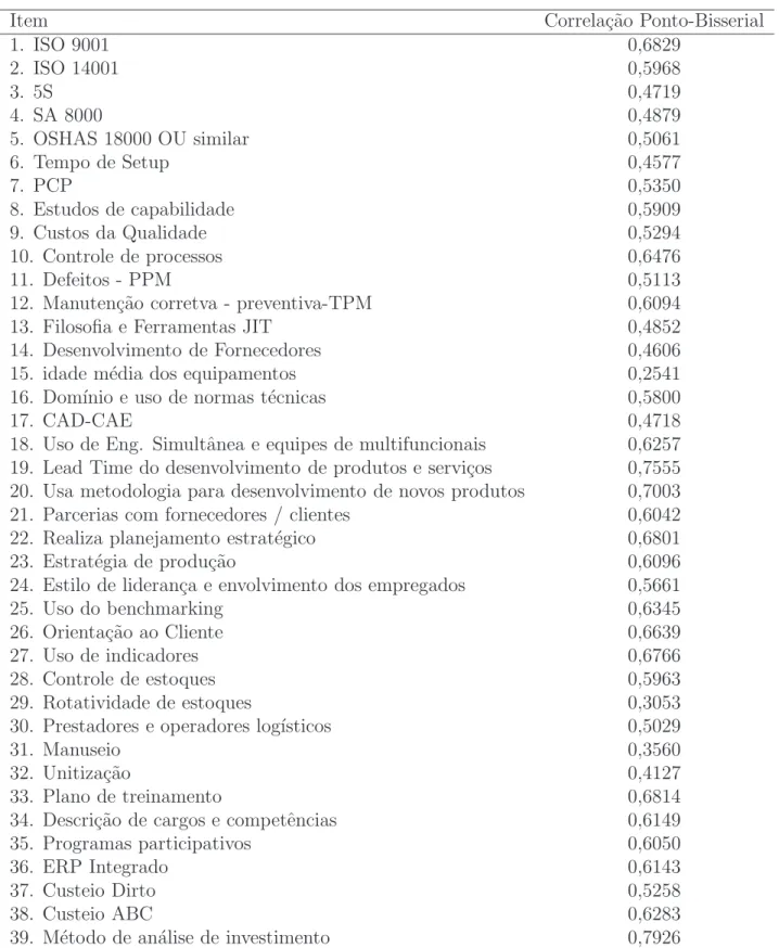 Tabela 4: Valores da correla¸c˜ao ponto-bisserial calculados para cada item