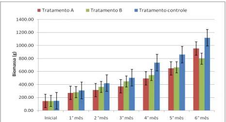 Figura 10 -  Biomassa média (g) dos tratamentos A, B e controle ao longo dos seis meses de experimento  de arraçoamento de híbridos vermelhos e tilápias do Nilo na Estação de Piscicultura Prof° Dr