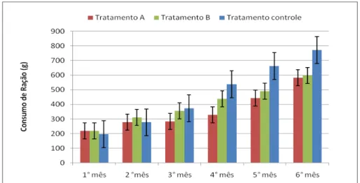 Figura 11 -  Consumo  médio  de ração  (g)  dos  Tratamentos  A,  B  e  controle  ao  longo  dos  seis  meses  de  experimento  de  arraçoamento  de  híbridos  vermelhos  e  tilápias  do  Nilo  na  Estação  de  Piscicultura Prof° Dr