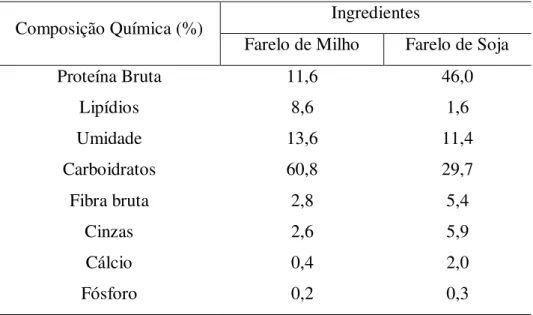 Tabela 2 -  Composição  química  dos  ingredientes  de  origem  vegetal  utilizados  na  formulação da dieta não convencional nos testes de arraçoamento de híbridos  vermelhos,  na Estação de Piscicultura Prof° Dr