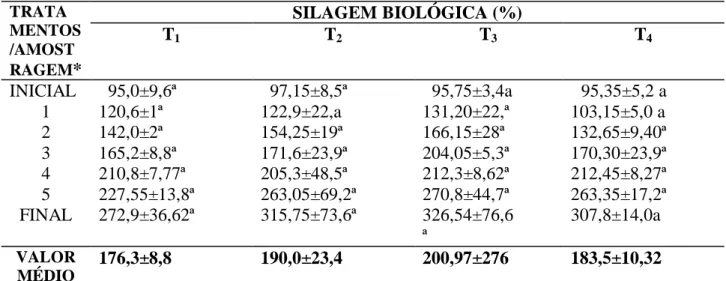 TABELA 1. Ganho de biomassa dos alevinos de tilápia do Nilo ( Oreochromis niloticus ),             alimentados com diversos níveis de silagem biológica de resíduos de pescado após 97 dias de  cultivo