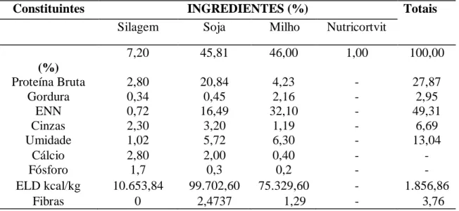Tabela 3. Composição química da ração T 2   com 10% de silagem biológica 