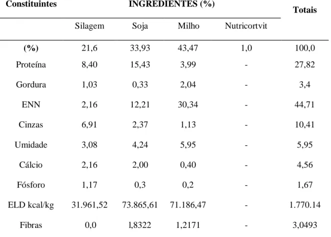 Tabela 5. Composição química da ração T 4 , com 30% de silagem biológica 