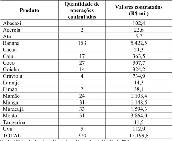 Tabela  6  –  Programa  de  Apoio  ao  Desenvolvimento  Rural  do  Nordeste  (Rural)  –  Quantidade  e  Valor  de  Financiamentos  de  Investimento  em  Fruticultura  Irrigada  Realizados pelo BNB no Estado do Ceará, no Período de 1998 a 2004 