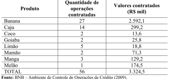 Tabela  8  –  Programa  de  Apoio  ao  Desenvolvimento  Rural  do  Nordeste  (Rural)  –  Quantidade e Valor de Financiamentos de Investimento em Fruticultura Realizados pelo  BNB de Limoeiro do Norte, no Período de 1998 a 2004 