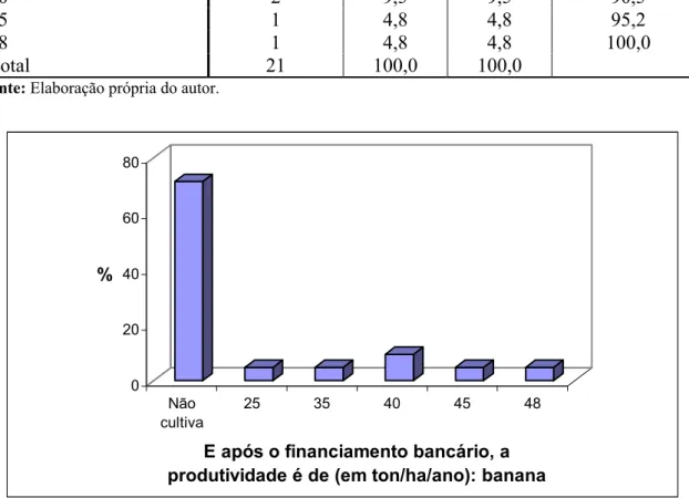 Tabela  10  –  Produtividade  da  Cultura  da  Banana  Financiada  em  Relação  ao  Nº  de  Bananicultores Financiados 