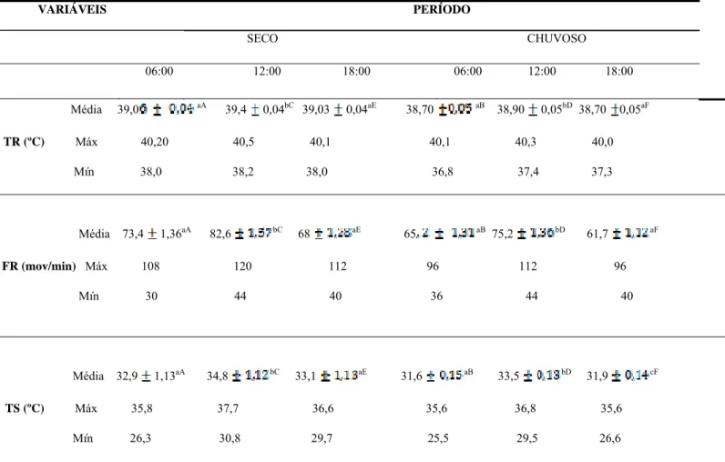 Tabela 1. Médias ± erro-padrão, valor de máxima e mínima das variáveis fisiológicas de vacas  mestiças Bos taurus x Bos indicus