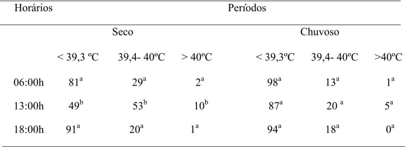 Tabela 2. Frequência das temperaturas retais fisiológicas e máximas em vacas leiteiras  mestiças, no período seco e chuvoso, nos horários (06:00h, 12:00h e 18:00h),criadas em  sistema de free stall, em clima tropical quente e seco