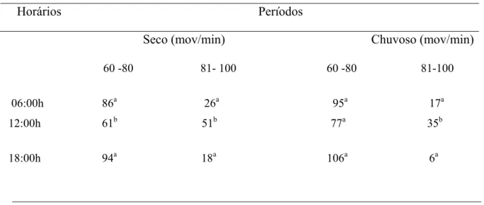 Tabela 3. Frequência dos movimentos respiratórios fisiológicos e máximos em vacas leiteiras  mestiças, no período seco e chuvoso, nos horários (06:00h, 12:00h e 18:00h),criadas em sistema  de free stall, em clima tropical quente e seco