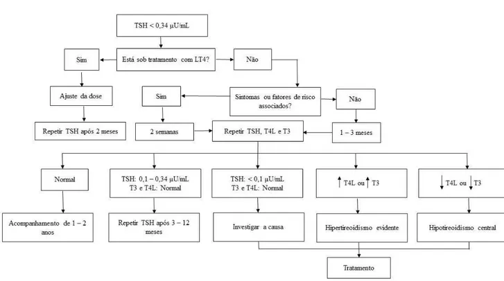 Figura 4. Algoritmo do tratamento da tireotoxicose subclínica. 