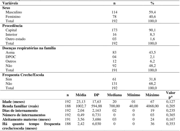 Tabela 2 – Distribuição das crianças com infecção respiratória aguda, de acordo com sexo, procedência, história  familiar  de  pneumopatia,  frequência  a  creche,  idade,  renda  familiar,  histórico  de  internamento  e  histórico  de  amamentação