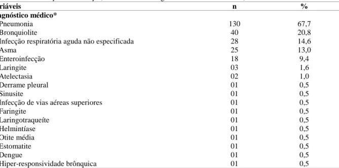 Tabela 3 - Distribuição das crianças, de acordo com diagnóstico médico. Fortaleza, 2013