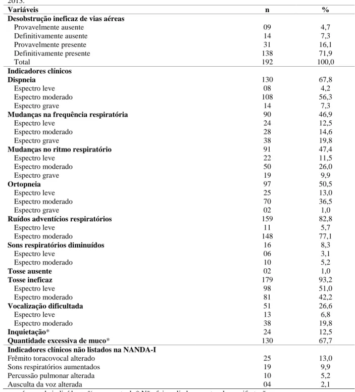 Tabela 4 - Prevalência do diagnóstico de enfermagem Desobstrução ineficaz de vias aéreas, de seus indicadores  clínicos  e  o  espectro  de  manifestação  dos  indicadores  em  crianças  com  infecção  respiratória  aguda