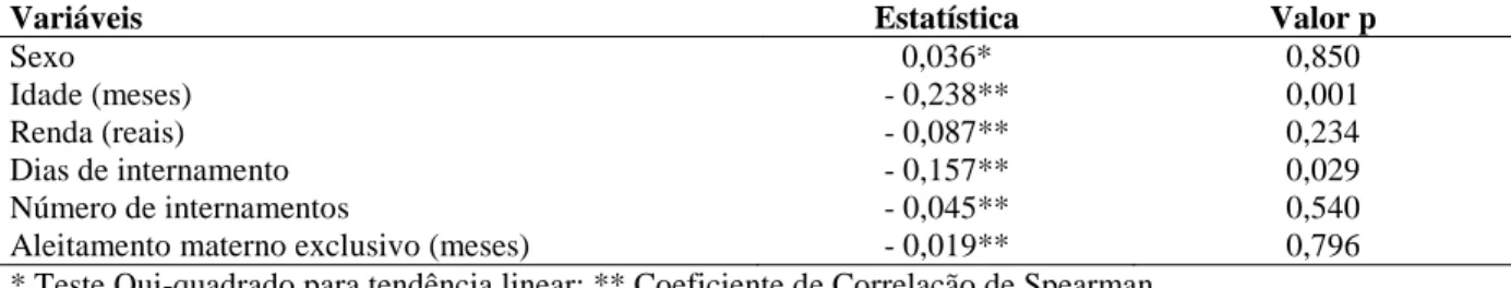 Tabela  5  -  Associação  entre  as  variáveis  sócio-demográficas,  histórico  de  internamento,  histórico  de  amamentação e a probabilidade subjetiva de identificação do diagnóstico de enfermagem Desobstrução ineficaz  de vias aéreas em crianças com in