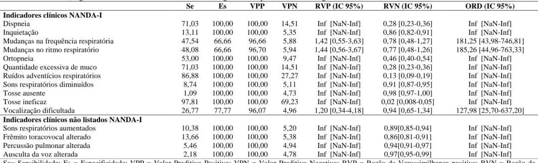 Tabela 8 - Descrição das medidas de acurácia para os indicadores clínicos do diagnóstico de enfermagem Desobstrução ineficaz de vias aéreas e indicadores não listados na  taxonomia NANDA-I, segundo o nível de conservadorismo baixo do diagnosticador para a 