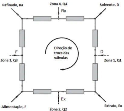 Figura  2.3  -  Diagrama  esquemático  de  um  leito  móvel  simulado  com  quatro  zonas  (adaptado de Zhang et al., 2007)
