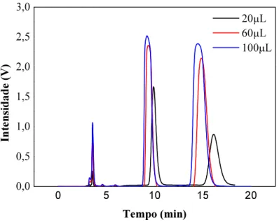 Figura 4.2 - Comparação dos perfis cromatográficos da solução de PZQ. Concentração: 